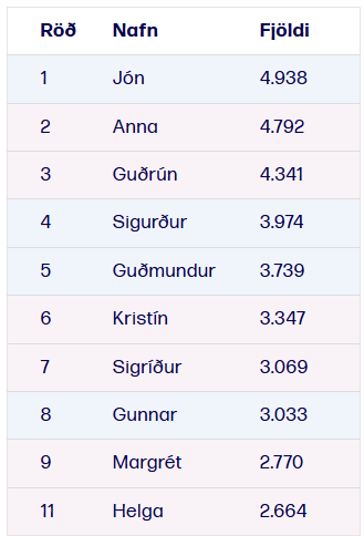 Nöfn Íslendinga 2025