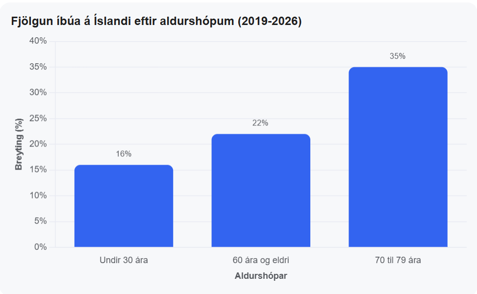 Lýðfræðilegar breytingar (1. janúar 2019 – 1. janúar 2026)