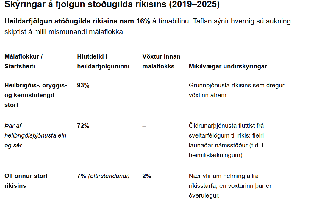 Skýringar á fjölgun stöðugilda ríkisins (2019–2025)