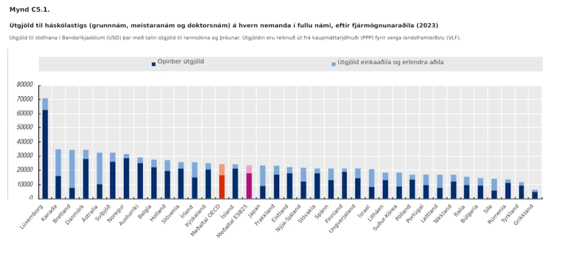 OECD