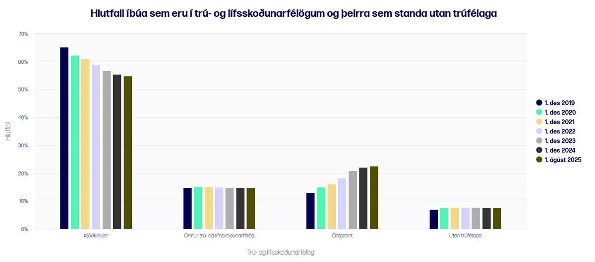 Þjóðskrá trú