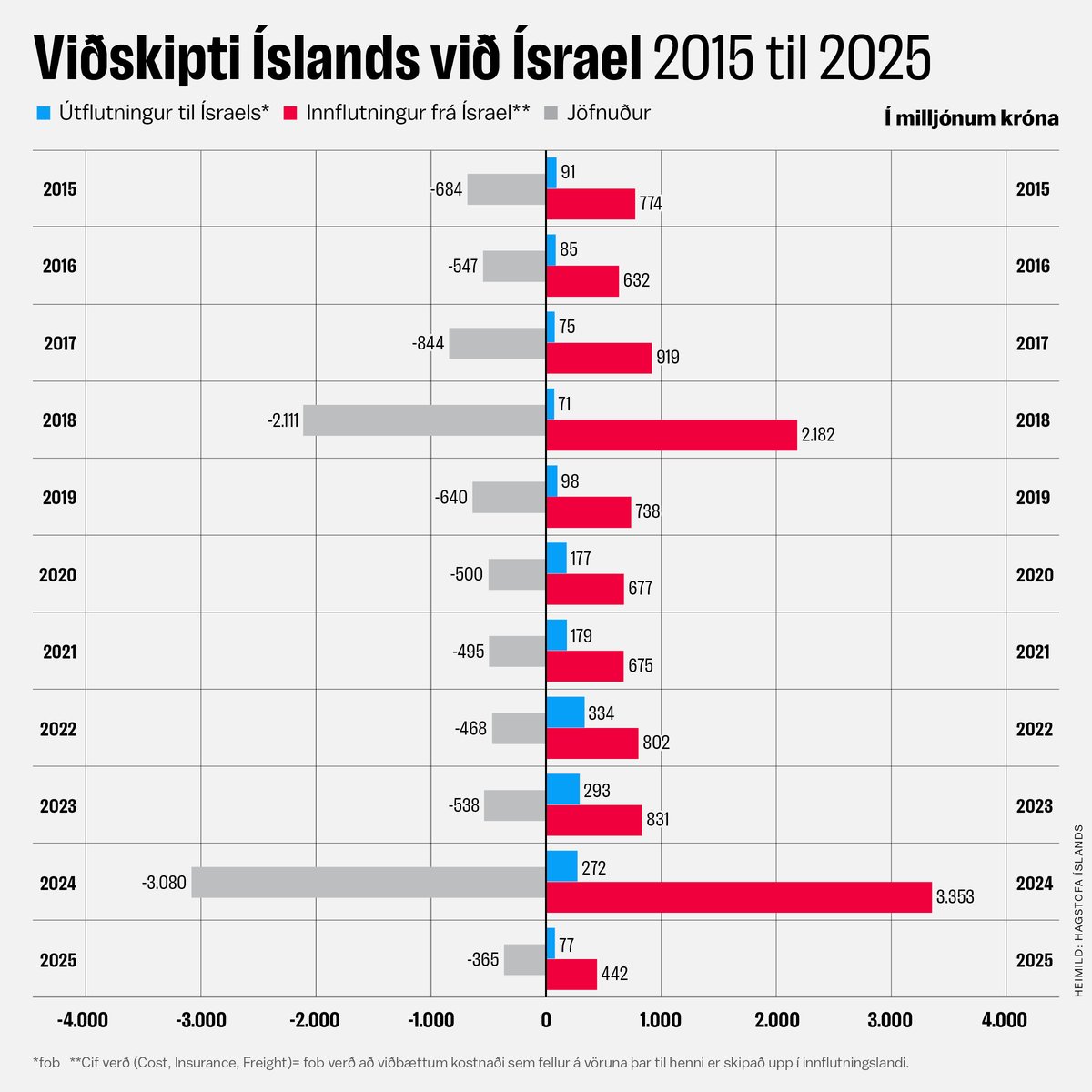 Graf: Viðskipti við Ísrael